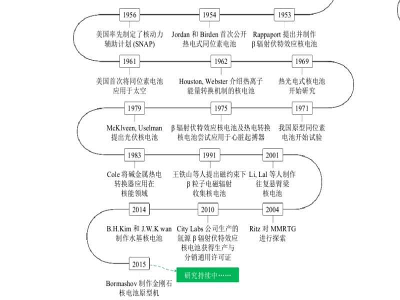 核电池研究取得进展，不充电也能用28万年？充电会成为历史吗？
