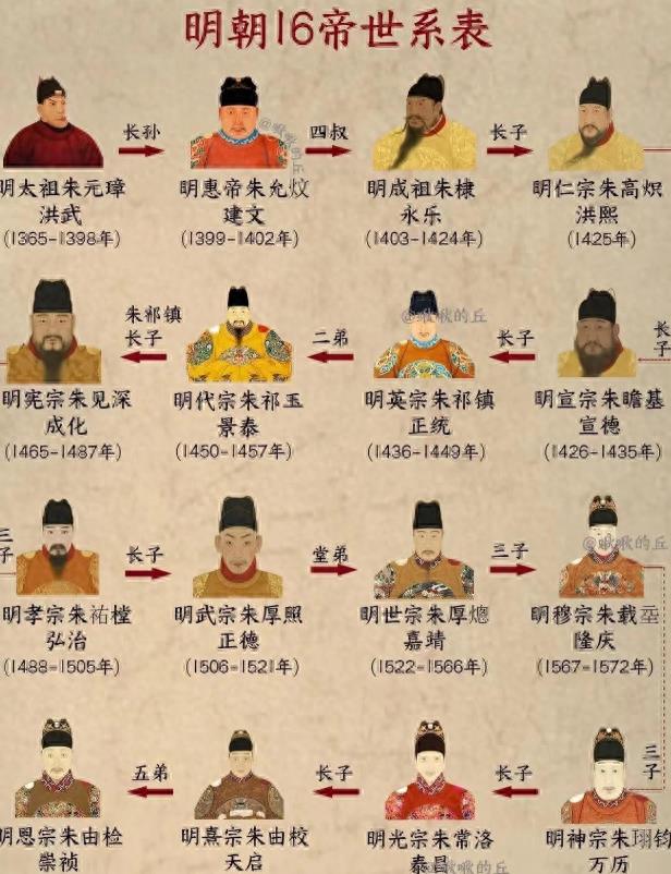 3分钟看懂明朝历史！原来这就是：天子守国门，君王死社稷！